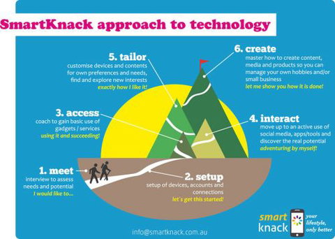 Smart Knack - Adelaide Schools 1